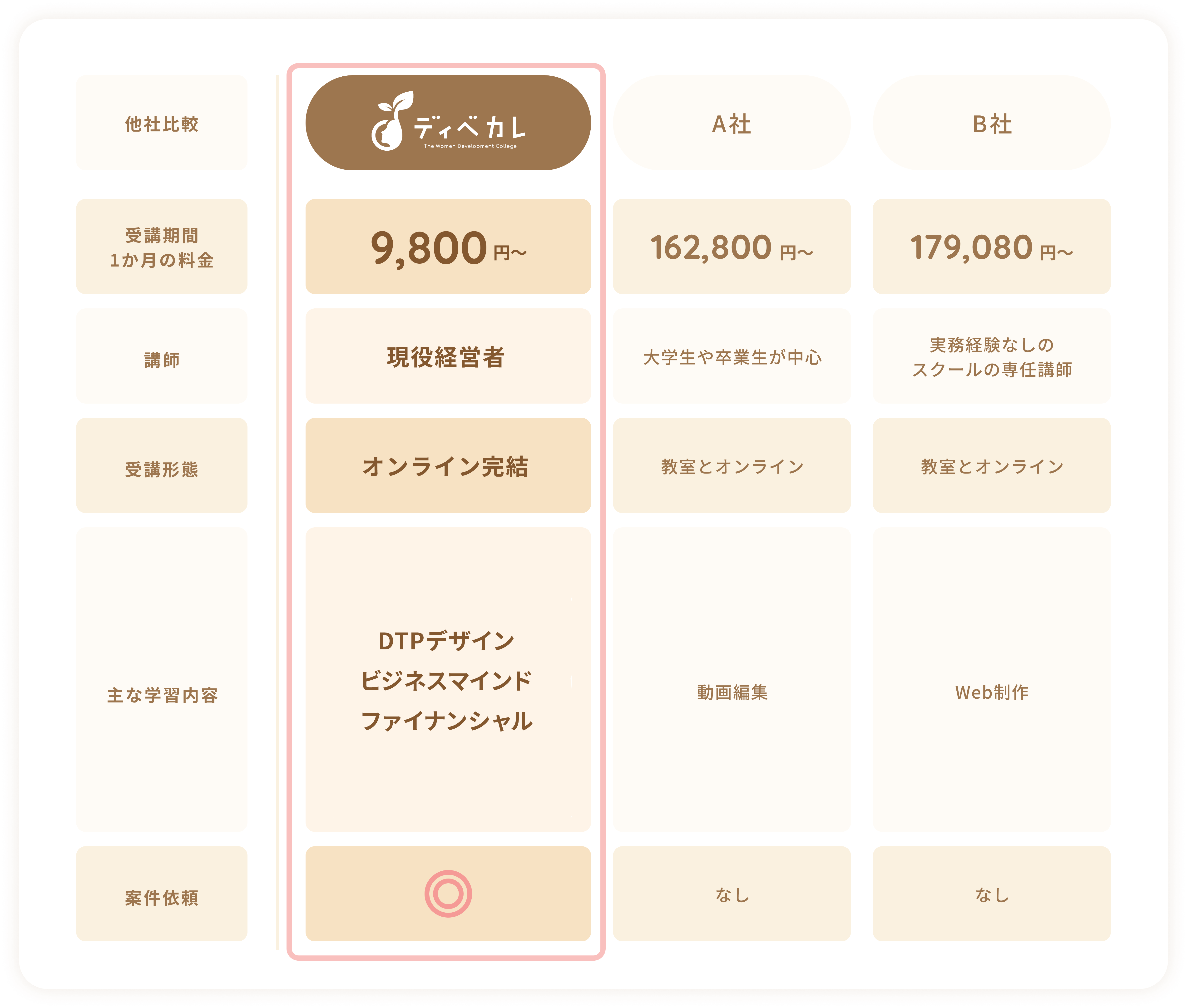 ディベカレのここが違う